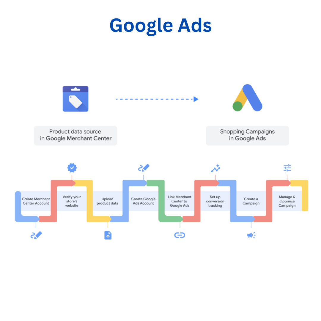 Google Ads Strategies
