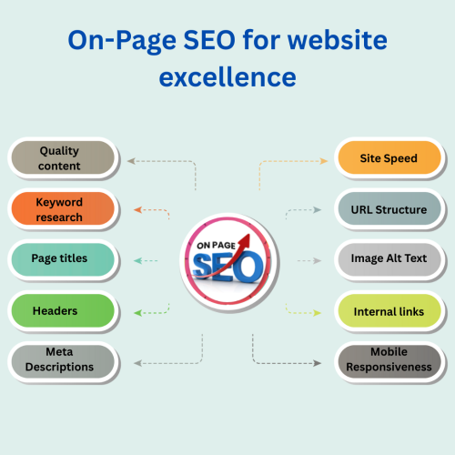On-Page SEO for website excellence On page: Search Engine Optimization