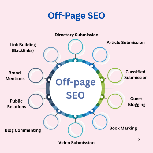 Off-Page SEO Off-page: Search Engine Optimization